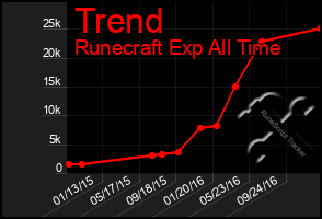 Total Graph of Trend