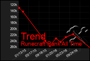 Total Graph of Trend