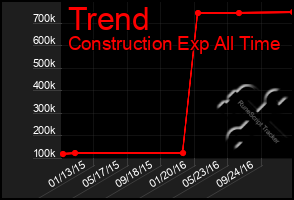 Total Graph of Trend