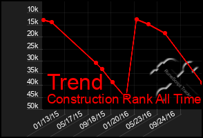 Total Graph of Trend