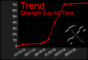 Total Graph of Trend