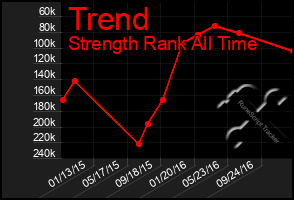 Total Graph of Trend