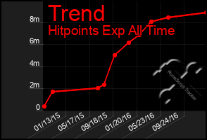 Total Graph of Trend