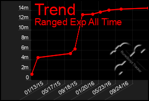 Total Graph of Trend