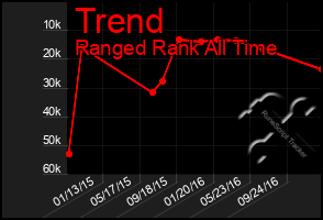 Total Graph of Trend