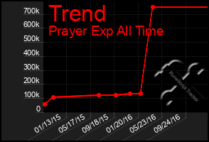 Total Graph of Trend