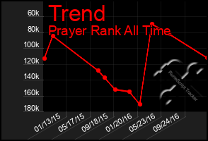 Total Graph of Trend