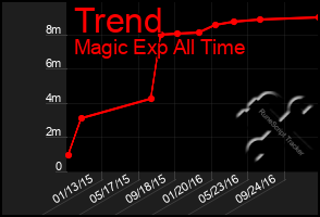 Total Graph of Trend