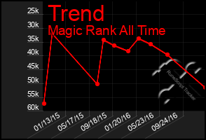 Total Graph of Trend