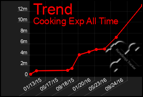 Total Graph of Trend