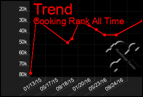 Total Graph of Trend