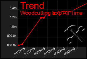 Total Graph of Trend