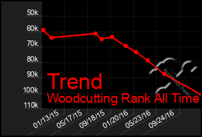 Total Graph of Trend