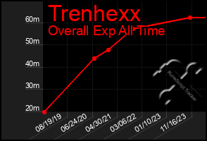 Total Graph of Trenhexx