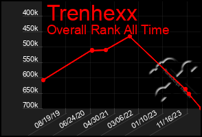 Total Graph of Trenhexx