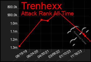 Total Graph of Trenhexx