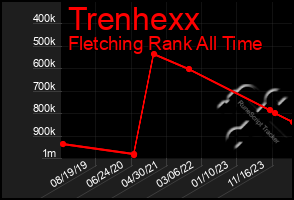 Total Graph of Trenhexx