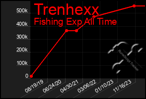 Total Graph of Trenhexx