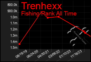 Total Graph of Trenhexx