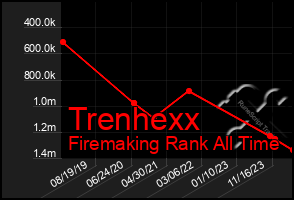 Total Graph of Trenhexx