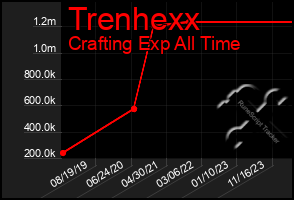 Total Graph of Trenhexx