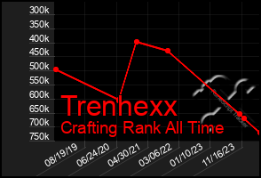 Total Graph of Trenhexx