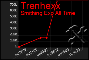 Total Graph of Trenhexx