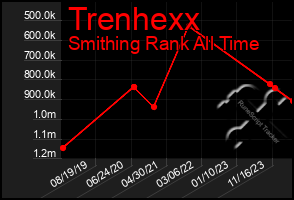 Total Graph of Trenhexx