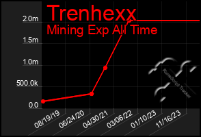 Total Graph of Trenhexx