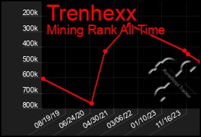 Total Graph of Trenhexx