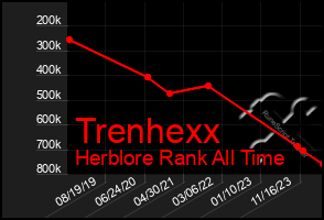 Total Graph of Trenhexx