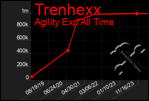 Total Graph of Trenhexx