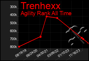 Total Graph of Trenhexx