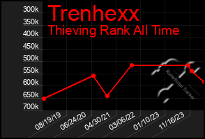 Total Graph of Trenhexx