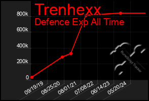 Total Graph of Trenhexx