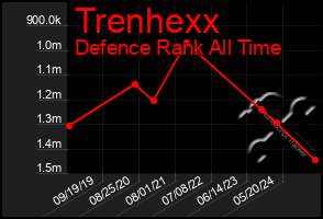 Total Graph of Trenhexx