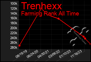 Total Graph of Trenhexx