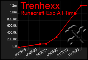 Total Graph of Trenhexx