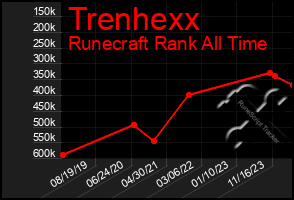 Total Graph of Trenhexx