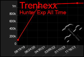 Total Graph of Trenhexx