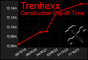 Total Graph of Trenhexx