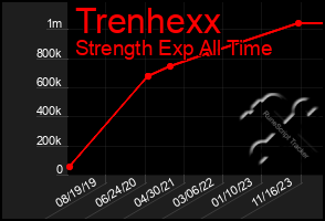 Total Graph of Trenhexx