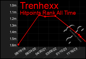 Total Graph of Trenhexx