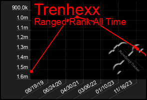 Total Graph of Trenhexx