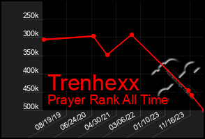 Total Graph of Trenhexx