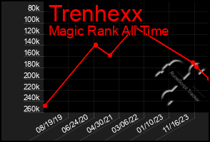 Total Graph of Trenhexx