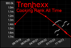 Total Graph of Trenhexx