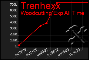 Total Graph of Trenhexx