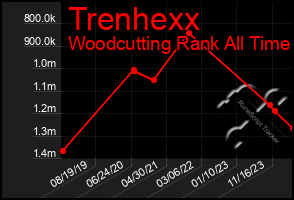 Total Graph of Trenhexx