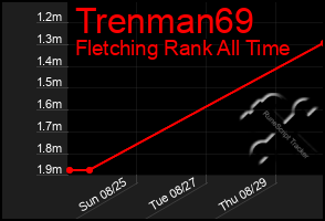 Total Graph of Trenman69